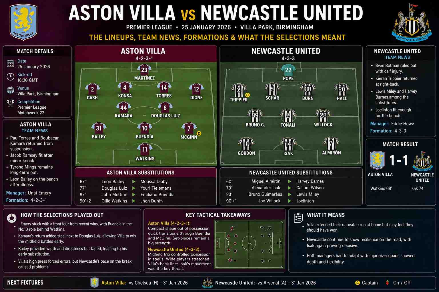 Aston Villa vs Newcastle United Lineups: What Emery and Howe Picked
