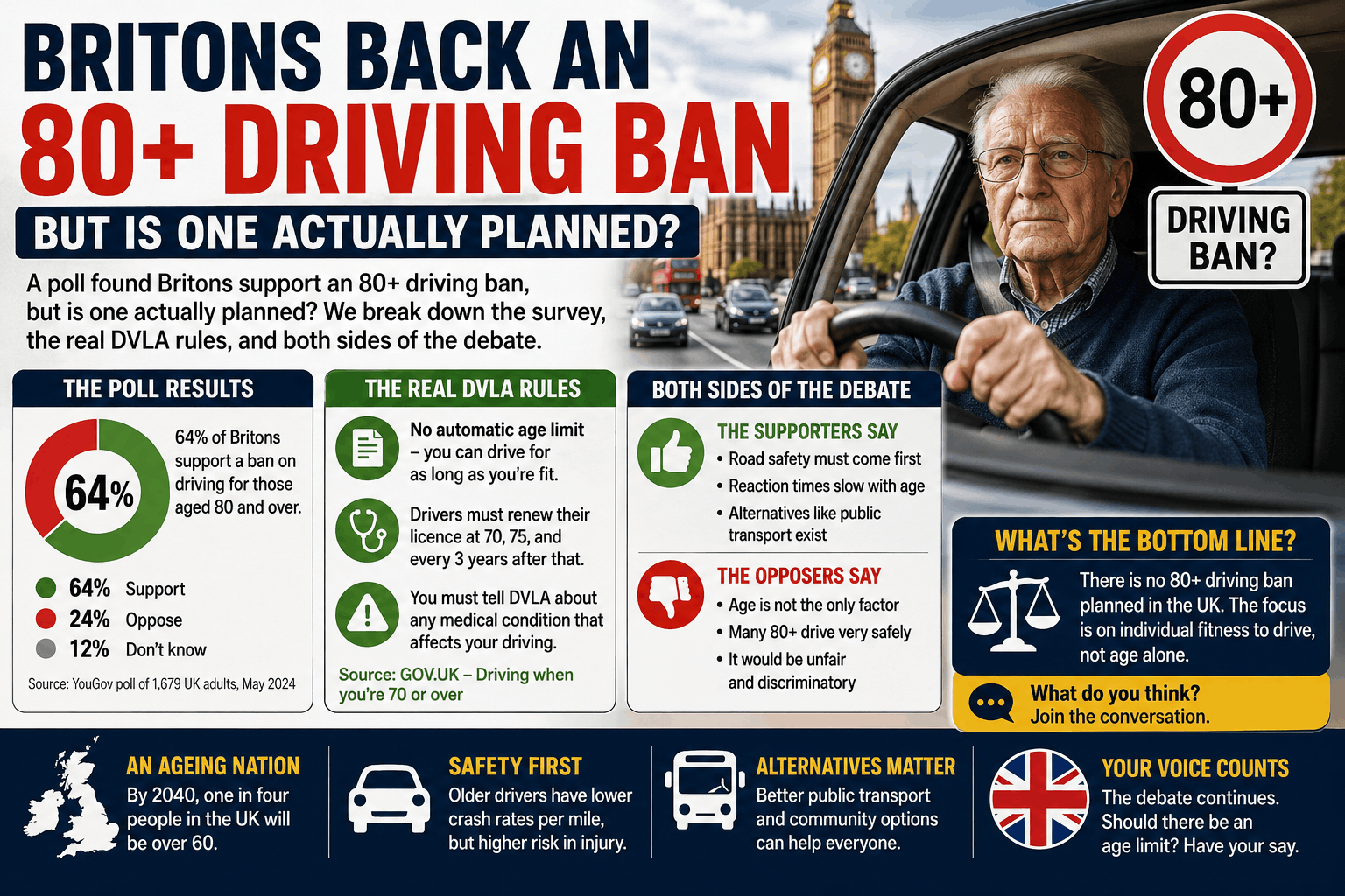 Britons Support 80+ Driving Ban? What the Data Shows