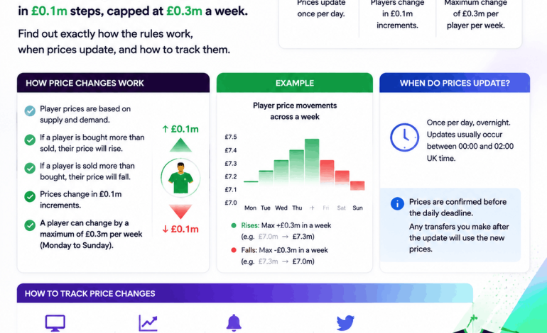 FPL Price Changes Explained: How and When They Happen