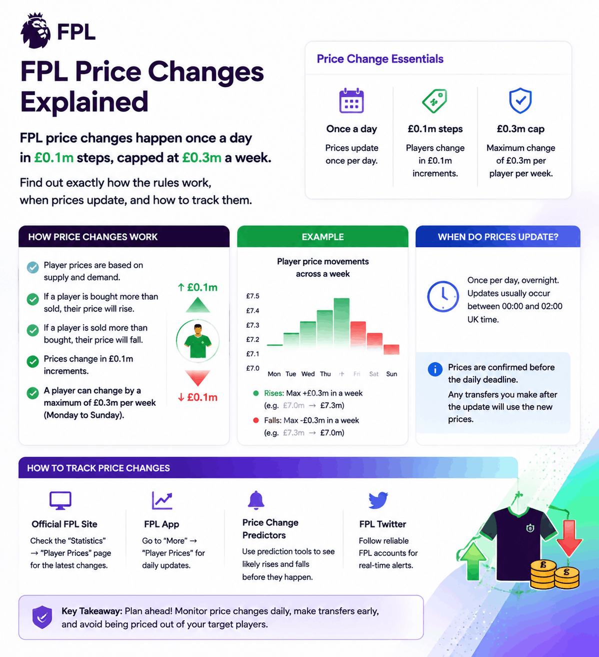 FPL Price Changes Explained: How and When They Happen