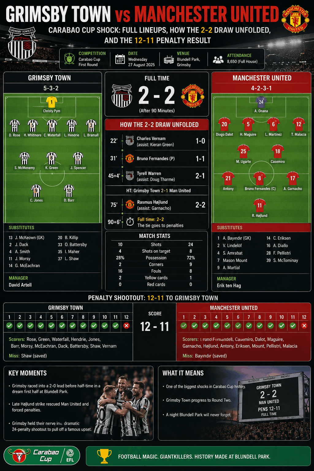 Grimsby Town vs Manchester United Lineups: 2025 Upset